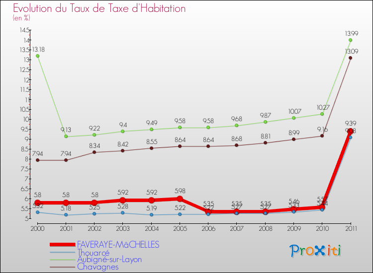 Evolution du taux de la taxe d'habitation pour FAVERAYE-MâCHELLES et les communes proches Comparaison des taux de la taxe d'habitation pour FAVERAYE-MâCHELLES et les communes voisines