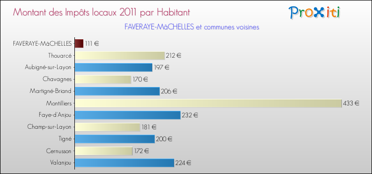 Montant des impôts locaux par Habitant pour FAVERAYE-MâCHELLES et les communes proches Comparaison des impôts locaux par habitant pour FAVERAYE-MâCHELLES et les communes voisines