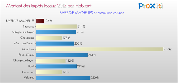 Montant des impôts locaux par Habitant pour FAVERAYE-MâCHELLES et les communes proches Comparaison des impôts locaux par habitant pour FAVERAYE-MâCHELLES et les communes voisines