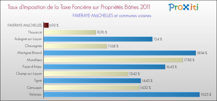 Taux d'imposition de la taxe foncière sur le bati 2011 pour FAVERAYE-MâCHELLES et les communes proches Comparaison des taux d'imposition de la taxe foncière sur le bati 2011 pour FAVERAYE-MâCHELLES et les communes voisines