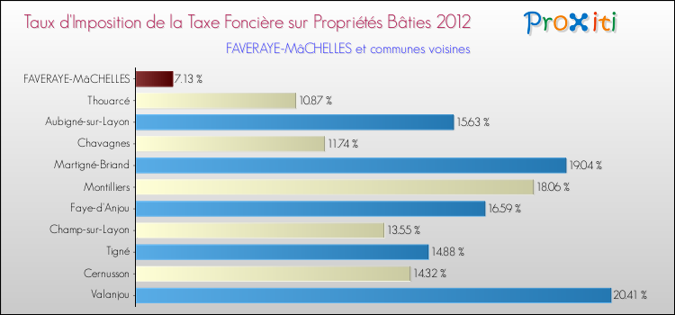 Taux d'imposition de la taxe foncière sur le bati 2012 pour FAVERAYE-MâCHELLES et les communes proches Comparaison des taux d'imposition de la taxe foncière sur le bati 2012 pour FAVERAYE-MâCHELLES et les communes voisines