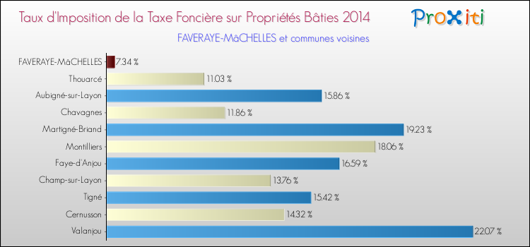 Taux d'imposition de la taxe foncière sur le bati 2014 pour FAVERAYE-MâCHELLES et les communes proches Comparaison des taux d'imposition de la taxe foncière sur le bati 2014 pour FAVERAYE-MâCHELLES et les communes voisines