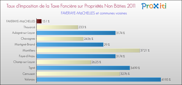 Taux d'imposition de la taxe foncière sur les immeubles et terrains non batis 2011 pour FAVERAYE-MâCHELLES et les communes proches Comparaison des taux d'imposition de la taxe foncière sur les immeubles et terrains non batis 2011 pour FAVERAYE-MâCHELLES et les communes voisines