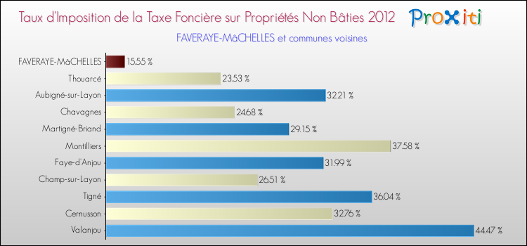 Taux d'imposition de la taxe foncière sur les immeubles et terrains non batis 2012 pour FAVERAYE-MâCHELLES et les communes proches Comparaison des taux d'imposition de la taxe foncière sur les immeubles et terrains non batis 2012 pour FAVERAYE-MâCHELLES et les communes voisines