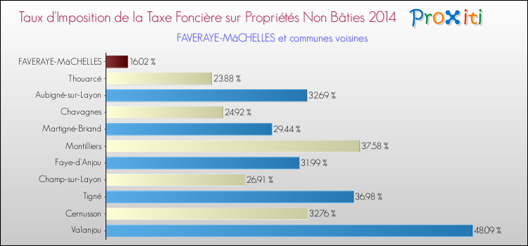 Taux d'imposition de la taxe foncière sur les immeubles et terrains non batis 2014 pour FAVERAYE-MâCHELLES et les communes proches Comparaison des taux d'imposition de la taxe foncière sur les immeubles et terrains non batis 2014 pour FAVERAYE-MâCHELLES et les communes voisines