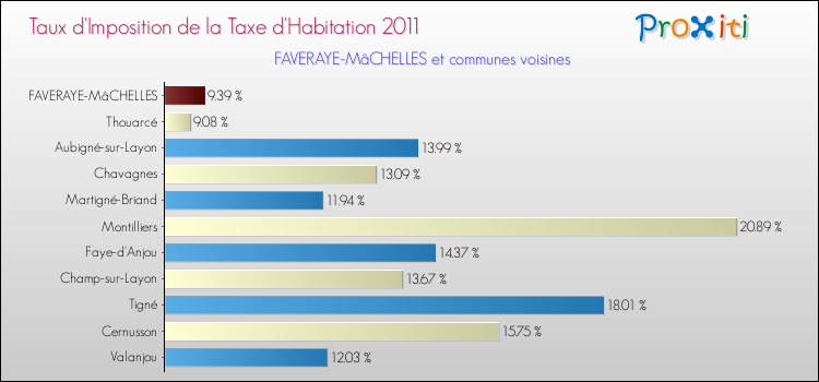 Taux d'imposition de la taxe d'habitation 2011 pour FAVERAYE-MâCHELLES et les communes proches Comparaison des taux d'imposition de la taxe d'habitation 2011 pour FAVERAYE-MâCHELLES et les communes voisines