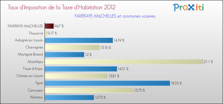 Taux d'imposition de la taxe d'habitation 2012 pour FAVERAYE-MâCHELLES et les communes proches Comparaison des taux d'imposition de la taxe d'habitation 2012 pour FAVERAYE-MâCHELLES et les communes voisines