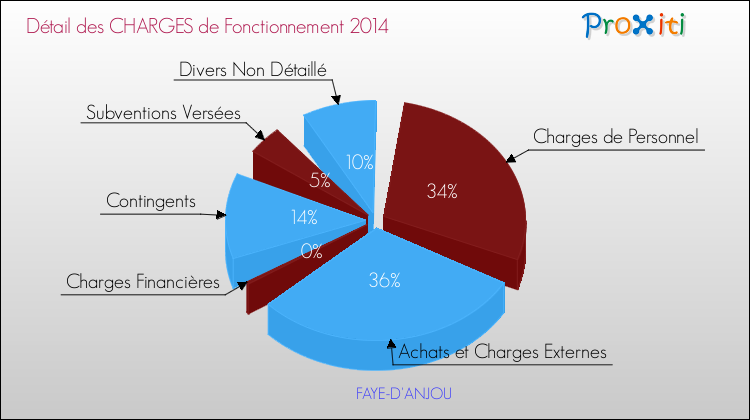 Décomposition des Charges de Fonctionnement 2014 de la commune de FAYE-D'ANJOU Charges de Fonctionnement 2014 pour la commune de FAYE-D'ANJOU