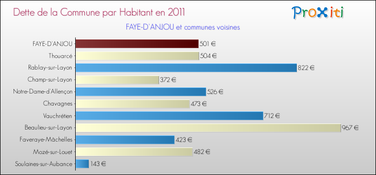 Dette par habitant de la commune en 2011 pour FAYE-D'ANJOU et les communes proches Comparaison de la dette par habitant de la commune en 2011 pour FAYE-D'ANJOU et les communes voisines