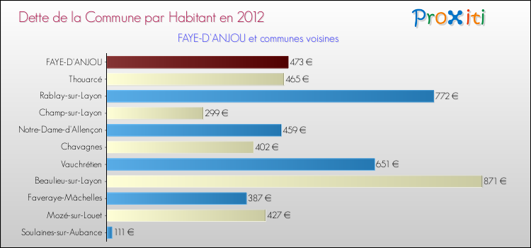 Dette par habitant de la commune en 2012 pour FAYE-D'ANJOU et les communes proches Comparaison de la dette par habitant de la commune en 2012 pour FAYE-D'ANJOU et les communes voisines