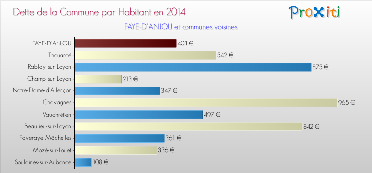 Dette par habitant de la commune en 2014 pour FAYE-D'ANJOU et les communes proches Comparaison de la dette par habitant de la commune en 2014 pour FAYE-D'ANJOU et les communes voisines