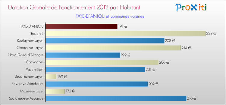 Montant des dotations globales de fonctionnement DGF par Habitant pour FAYE-D'ANJOU et les communes proches Comparaison des des dotations globales de fonctionnement DGF par habitant pour FAYE-D'ANJOU et les communes voisines