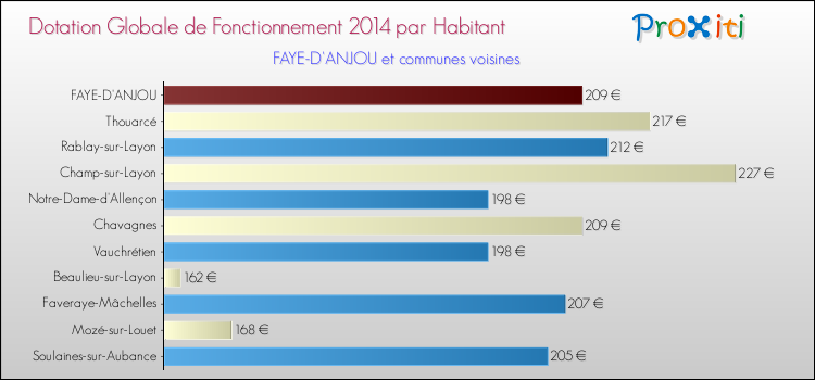 Montant des dotations globales de fonctionnement DGF par Habitant pour FAYE-D'ANJOU et les communes proches en 2014. Comparaison des des dotations globales de fonctionnement DGF par habitant pour FAYE-D'ANJOU et les communes voisines en 2014.