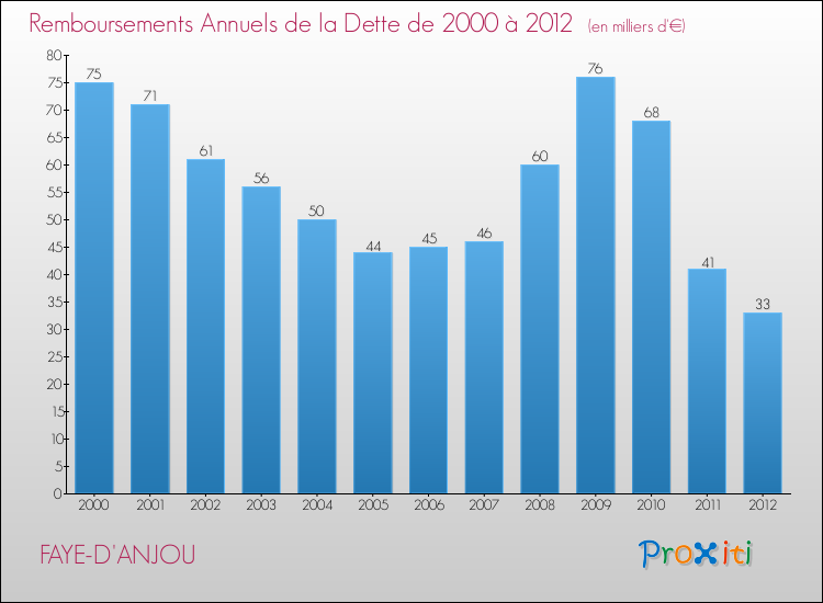 Evolution de l'annuité de la dette pour la commune de FAYE-D'ANJOU de 2000 à 2012 Annuités de la dette pour FAYE-D'ANJOU de 2000 à 2012