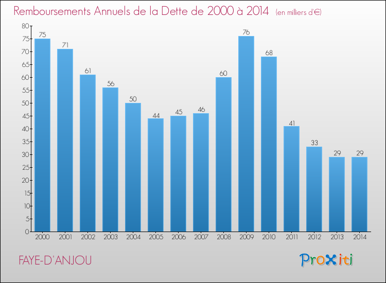 Evolution de l'annuité de la dette pour la commune de FAYE-D'ANJOU de 2000 à 2014 Annuités de la dette pour FAYE-D'ANJOU de 2000 à 2014