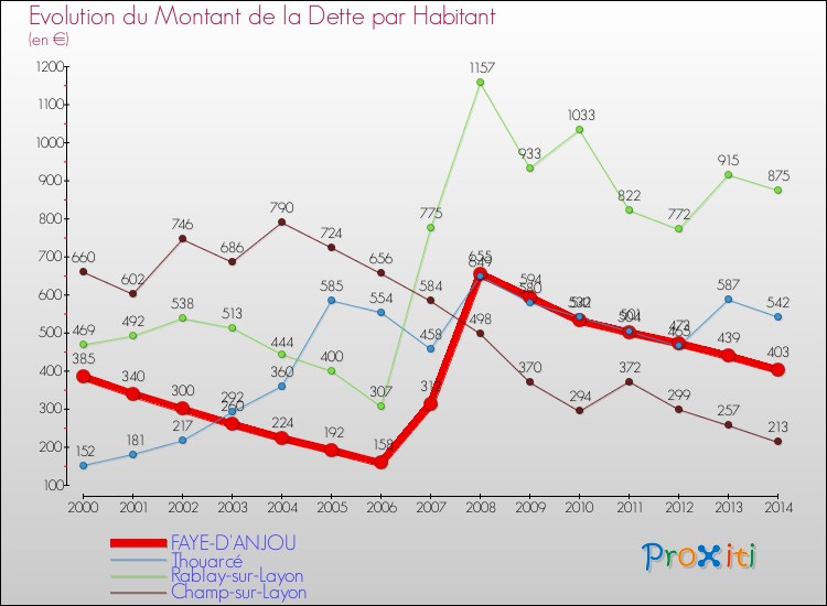 Evolution de la dette par habitant pour la commune de FAYE-D'ANJOU et les communes proches de 2000 à 2014 Comparaison de la dette par habitant pour FAYE-D'ANJOU et les communes voisines de 2000 à 2014
