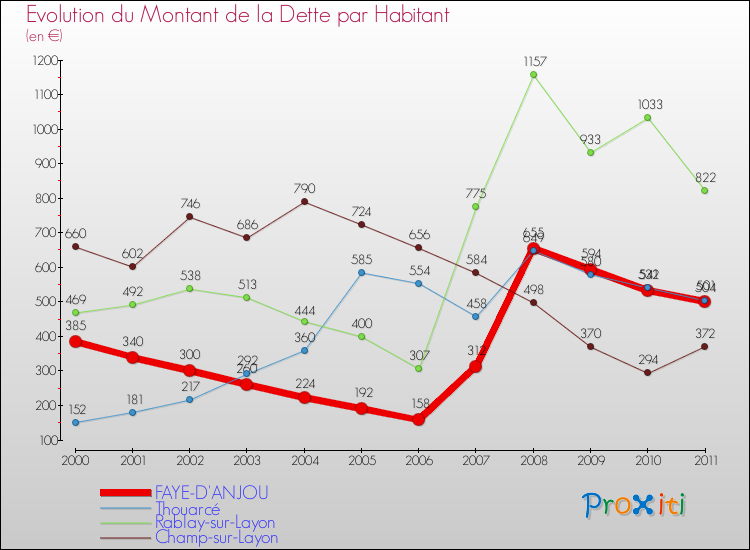 Evolution de la dette par habitant pour la commune de FAYE-D'ANJOU et les communes proches Comparaison de la dette par habitant pour FAYE-D'ANJOU et les communes voisines