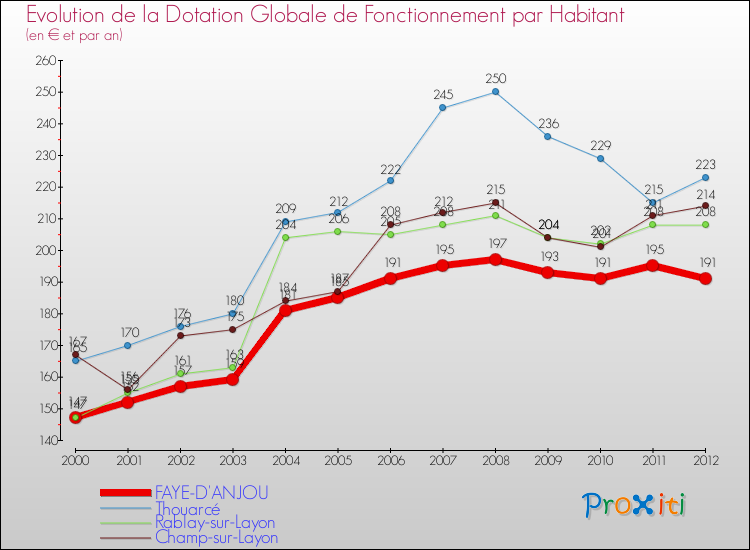 Evolution et montant de la dotation globale de fonctionnement par Habitant pour FAYE-D'ANJOU et les communes proches Comparaison des dotations globales de fonctionnement par habitant pour FAYE-D'ANJOU et les communes voisines