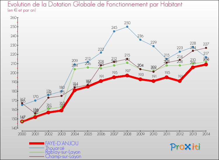 Evolution et montant de la dotation globale de fonctionnement par Habitant pour FAYE-D'ANJOU et les communes proches de 2000 à 2014. Comparaison des dotations globales de fonctionnement par habitant pour FAYE-D'ANJOU et les communes voisines de 2000 à 2014.