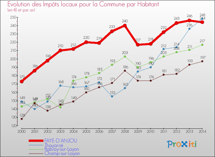 Evolution et montant des impôts locaux par Habitant pour FAYE-D'ANJOU et les communes proches de 2000 à 2014 Comparaison des impôts locaux par habitant pour FAYE-D'ANJOU et les communes voisines de 2000 à 2014