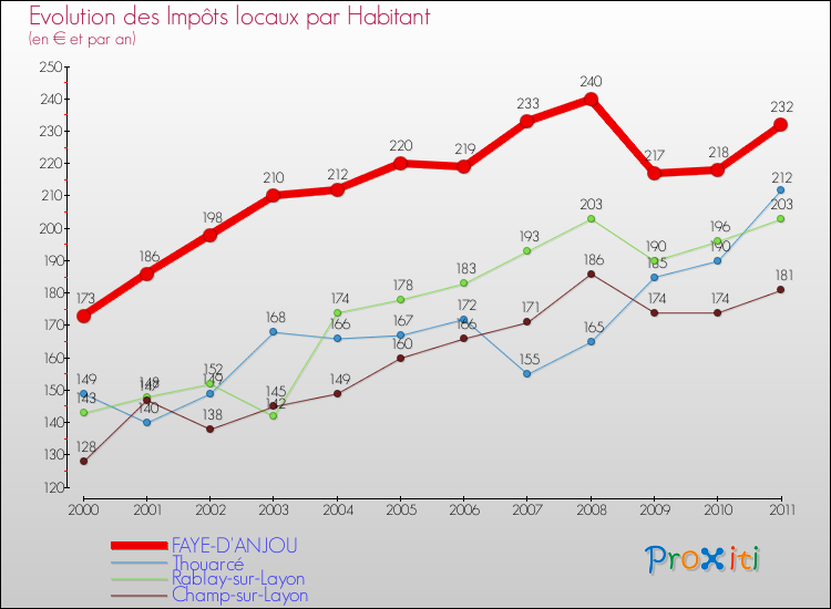 Evolution et montant des impôts locaux par Habitant pour FAYE-D'ANJOU et les communes proches Comparaison des impôts locaux par habitant pour FAYE-D'ANJOU et les communes voisines