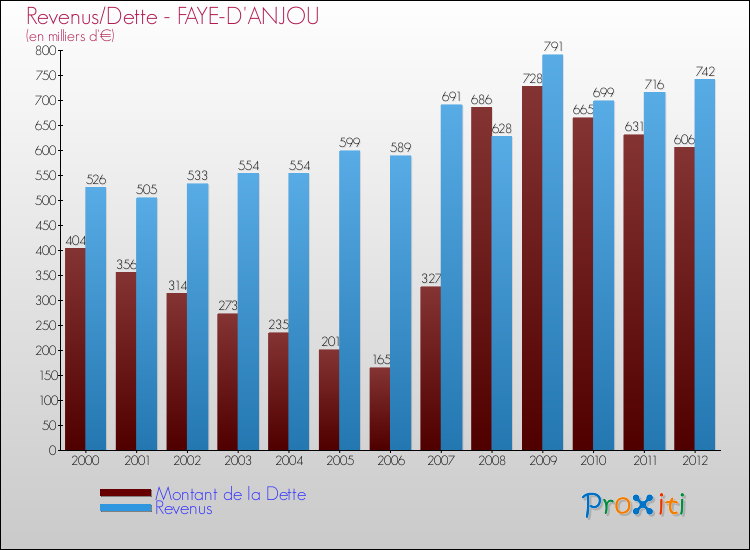 Evolution comparée de la dette et des revenus pour la commune de FAYE-D'ANJOU de 2000 à 2012 Comparaison de la dette et des revenus pour FAYE-D'ANJOU de 2000 à 2012