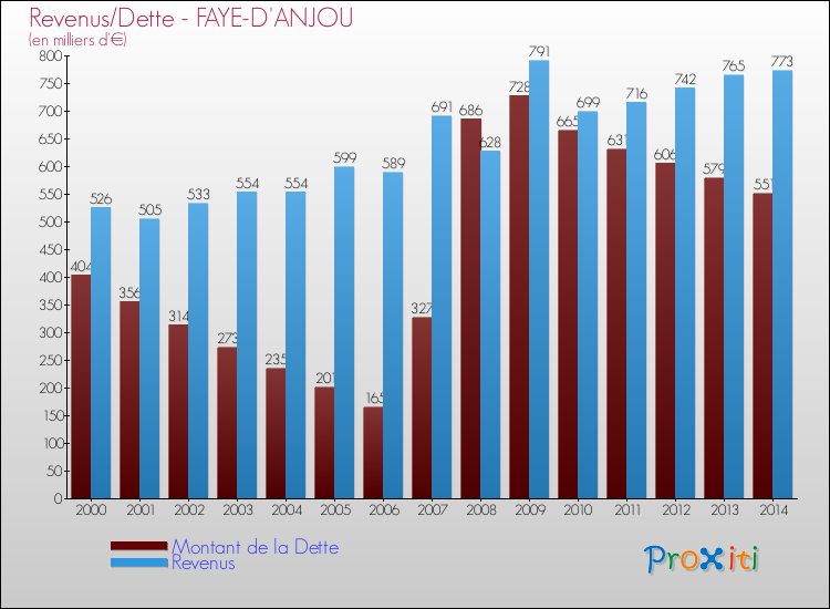 Evolution comparée de la dette et des revenus pour la commune de FAYE-D'ANJOU de 2000 à 2014 Comparaison de la dette et des revenus pour FAYE-D'ANJOU de 2000 à 2014