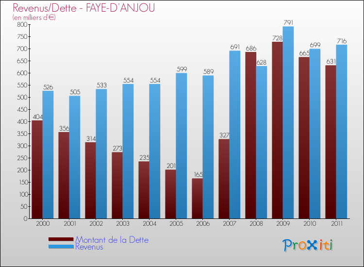 Evolution comparée de la dette et des revenus pour la commune de FAYE-D'ANJOU de 2000 à 2011 Comparaison de la dette et des revenus pour FAYE-D'ANJOU de 2000 à 2011