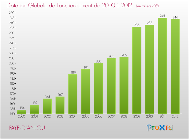 Evolution du montant de la Dotation Globale de Fonctionnement pour la commune de FAYE-D'ANJOU de 2000 à 2012 Evolution du montant de la Dotation Globale de Fonctionnement pour FAYE-D'ANJOU de 2000 à 2012