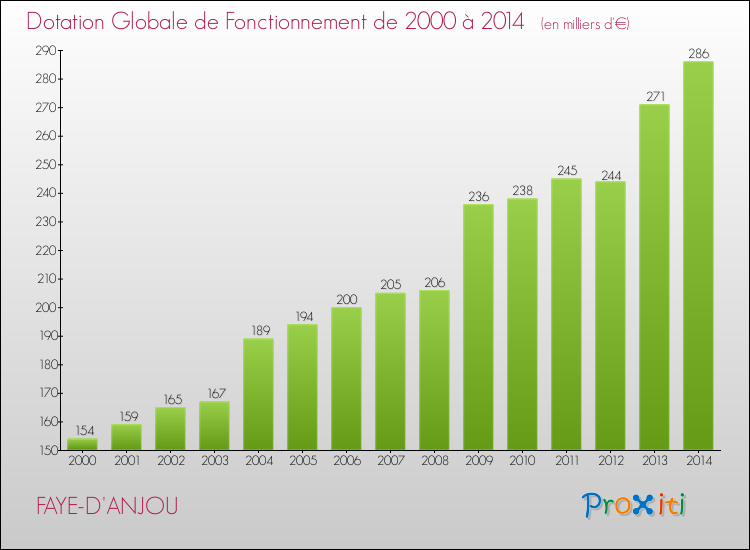 Evolution du montant de la Dotation Globale de Fonctionnement pour la commune de FAYE-D'ANJOU de 2000 à 2014 Evolution du montant de la Dotation Globale de Fonctionnement pour FAYE-D'ANJOU de 2000 à 2014