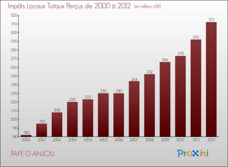 Evolution des Impôts Locaux pour la commune de FAYE-D'ANJOU de 2000 à 2012 Evolution des Impôts Locaux pour FAYE-D'ANJOU de 2000 à 2012
