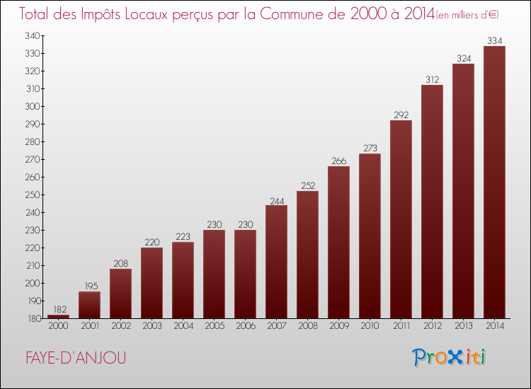 Evolution des Impôts Locaux pour la commune de FAYE-D'ANJOU de 2000 à 2014 Evolution des Impôts Locaux pour FAYE-D'ANJOU de 2000 à 2014