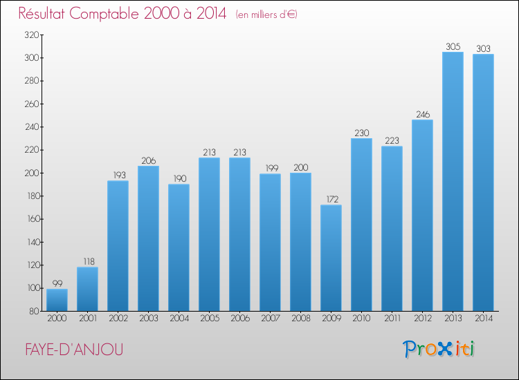 Evolution du résultat comptable pour la commune de FAYE-D'ANJOU de 2000 à 2014 Evolution du résultat comptable pour FAYE-D'ANJOU de 2000 à 2014