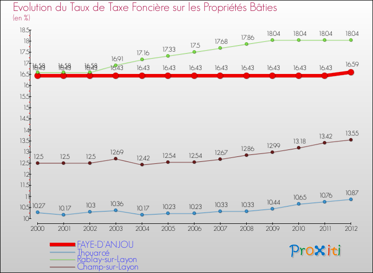 Evolution du taux de la taxe foncière sur le bati pour FAYE-D'ANJOU et les communes proches de 2000 à 2012 Comparaison des taux de taxe foncière sur le bati pour FAYE-D'ANJOU et les communes voisines de 2000 à 2012