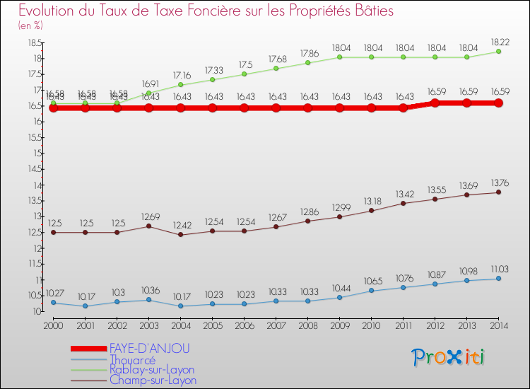 Evolution du taux de la taxe foncière sur le bati pour FAYE-D'ANJOU et les communes proches de 2000 à 2014 Comparaison des taux de taxe foncière sur le bati pour FAYE-D'ANJOU et les communes voisines de 2000 à 2014