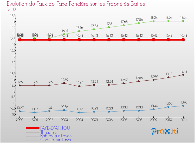 Evolution du taux de la taxe foncière sur le bati pour FAYE-D'ANJOU et les communes proches Comparaison des taux de taxe foncière sur le bati pour FAYE-D'ANJOU et les communes voisines