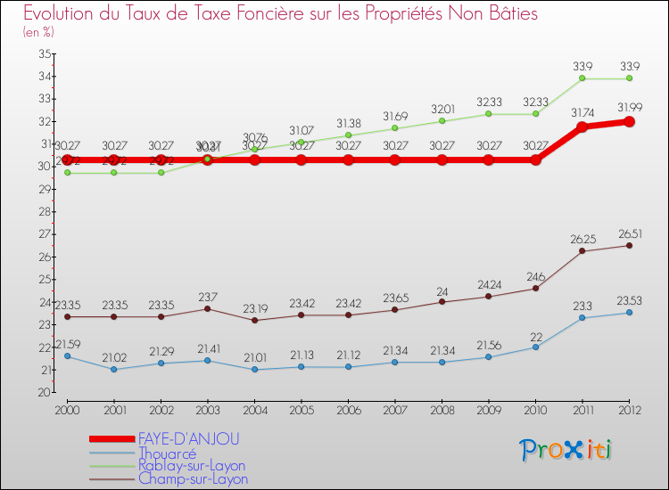 Evolution du taux de la taxe foncière sur les immeubles et terrains non batis pour FAYE-D'ANJOU et les communes proches de 2000 à 2012 Comparaison des taux de la taxe foncière sur les immeubles et terrains non batis pour FAYE-D'ANJOU et les communes voisines de 2000 à 2012