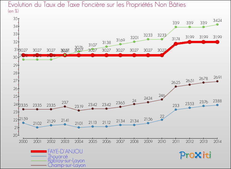Evolution du taux de la taxe foncière sur les immeubles et terrains non batis pour FAYE-D'ANJOU et les communes proches de 2000 à 2014 Comparaison des taux de la taxe foncière sur les immeubles et terrains non batis pour FAYE-D'ANJOU et les communes voisines de 2000 à 2014
