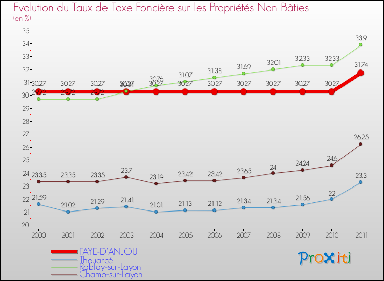 Evolution du taux de la taxe foncière sur les immeubles et terrains non batis pour FAYE-D'ANJOU et les communes proches Comparaison des taux de la taxe foncière sur les immeubles et terrains non batis pour FAYE-D'ANJOU et les communes voisines