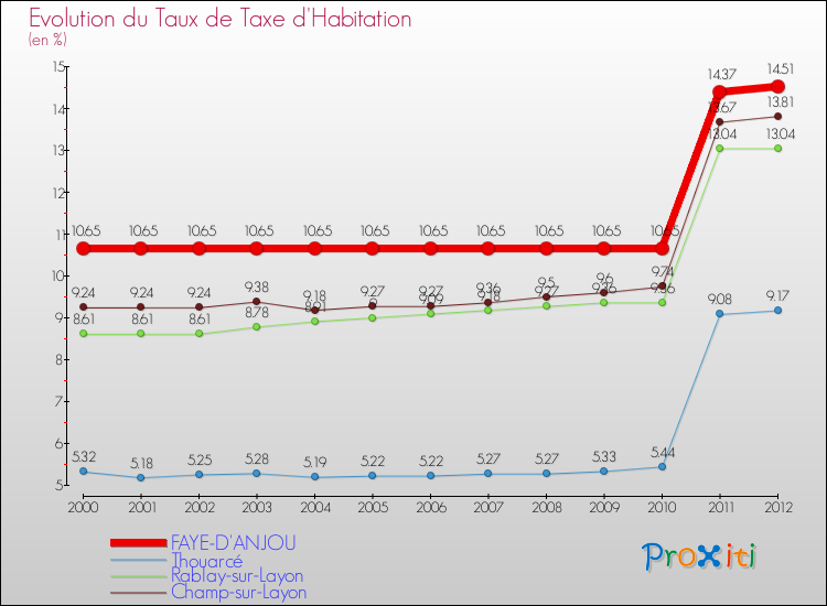 Evolution du taux de la taxe d'habitation pour FAYE-D'ANJOU et les communes proches Comparaison des taux de la taxe d'habitation pour FAYE-D'ANJOU et les communes voisines