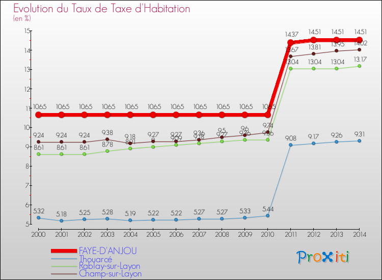Evolution du taux de la taxe d'habitation pour FAYE-D'ANJOU et les communes proches de 2000 à 2014 Comparaison des taux de la taxe d'habitation pour FAYE-D'ANJOU et les communes voisines de 2000 à 2014