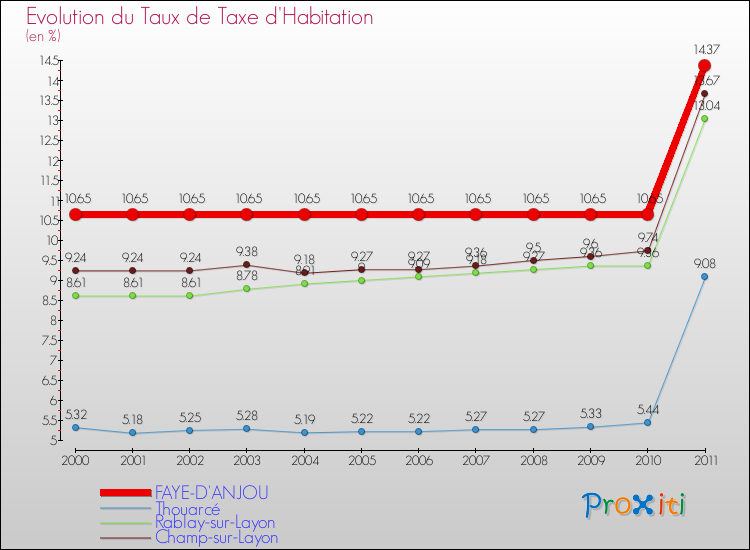Evolution du taux de la taxe d'habitation pour FAYE-D'ANJOU et les communes proches Comparaison des taux de la taxe d'habitation pour FAYE-D'ANJOU et les communes voisines