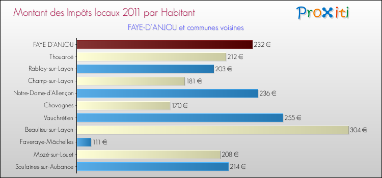 Montant des impôts locaux par Habitant pour FAYE-D'ANJOU et les communes proches Comparaison des impôts locaux par habitant pour FAYE-D'ANJOU et les communes voisines