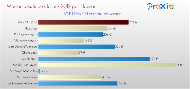 Montant des impôts locaux par Habitant pour FAYE-D'ANJOU et les communes proches Comparaison des impôts locaux par habitant pour FAYE-D'ANJOU et les communes voisines
