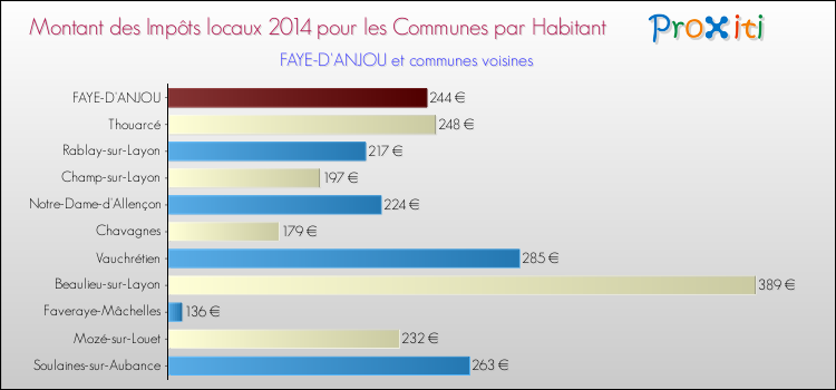Montant des impôts locaux par Habitant pour FAYE-D'ANJOU et les communes proches en 2014 Comparaison des impôts locaux par habitant pour FAYE-D'ANJOU et les communes voisines en 2014