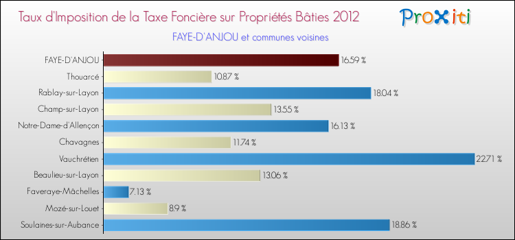 Taux d'imposition de la taxe foncière sur le bati 2012 pour FAYE-D'ANJOU et les communes proches Comparaison des taux d'imposition de la taxe foncière sur le bati 2012 pour FAYE-D'ANJOU et les communes voisines