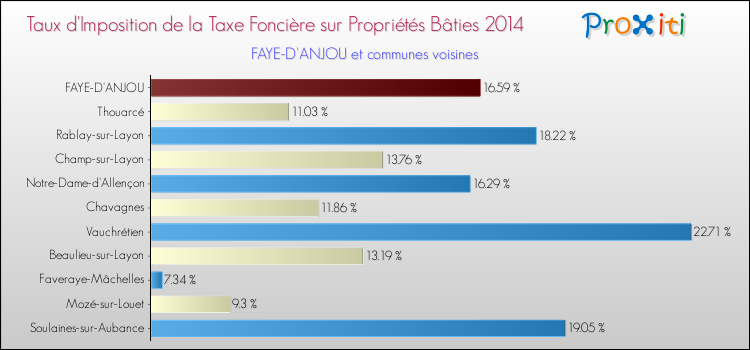 Taux d'imposition de la taxe foncière sur le bati 2014 pour FAYE-D'ANJOU et les communes proches Comparaison des taux d'imposition de la taxe foncière sur le bati 2014 pour FAYE-D'ANJOU et les communes voisines
