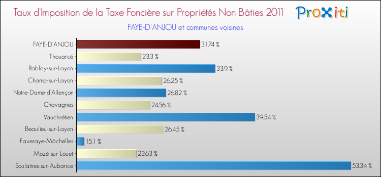 Taux d'imposition de la taxe foncière sur les immeubles et terrains non batis 2011 pour FAYE-D'ANJOU et les communes proches Comparaison des taux d'imposition de la taxe foncière sur les immeubles et terrains non batis 2011 pour FAYE-D'ANJOU et les communes voisines