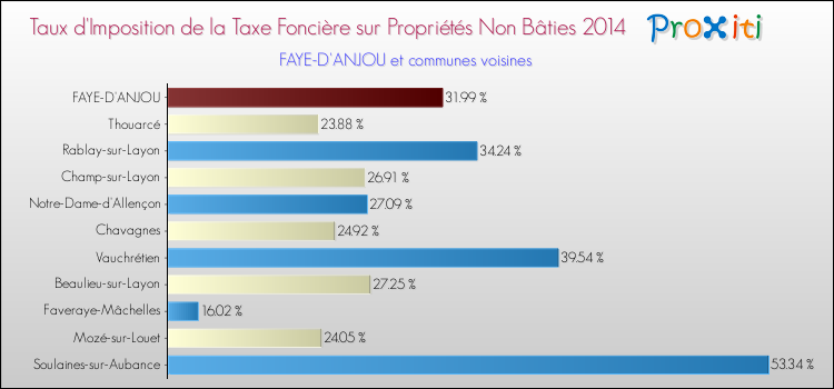 Taux d'imposition de la taxe foncière sur les immeubles et terrains non batis 2014 pour FAYE-D'ANJOU et les communes proches Comparaison des taux d'imposition de la taxe foncière sur les immeubles et terrains non batis 2014 pour FAYE-D'ANJOU et les communes voisines