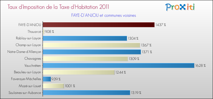 Taux d'imposition de la taxe d'habitation 2011 pour FAYE-D'ANJOU et les communes proches Comparaison des taux d'imposition de la taxe d'habitation 2011 pour FAYE-D'ANJOU et les communes voisines